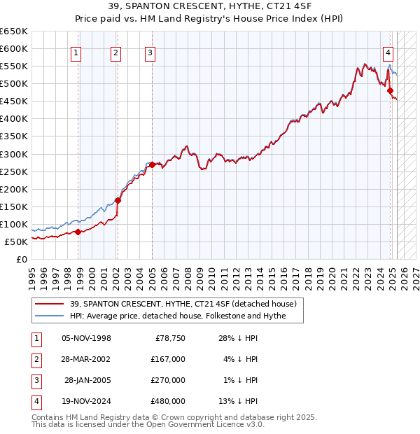 39, SPANTON CRESCENT, HYTHE, CT21 4SF: Price paid vs HM Land Registry's House Price Index
