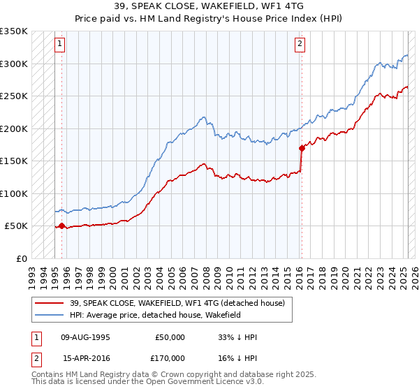 39, SPEAK CLOSE, WAKEFIELD, WF1 4TG: Price paid vs HM Land Registry's House Price Index