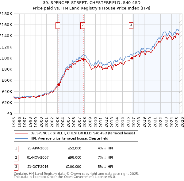 39, SPENCER STREET, CHESTERFIELD, S40 4SD: Price paid vs HM Land Registry's House Price Index