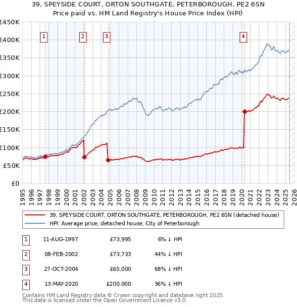 39, SPEYSIDE COURT, ORTON SOUTHGATE, PETERBOROUGH, PE2 6SN: Price paid vs HM Land Registry's House Price Index