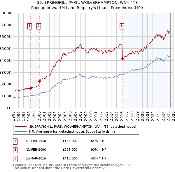 39, SPRINGHILL PARK, WOLVERHAMPTON, WV4 4TS: Price paid vs HM Land Registry's House Price Index