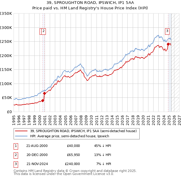 39, SPROUGHTON ROAD, IPSWICH, IP1 5AA: Price paid vs HM Land Registry's House Price Index
