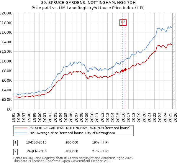 39, SPRUCE GARDENS, NOTTINGHAM, NG6 7DH: Price paid vs HM Land Registry's House Price Index