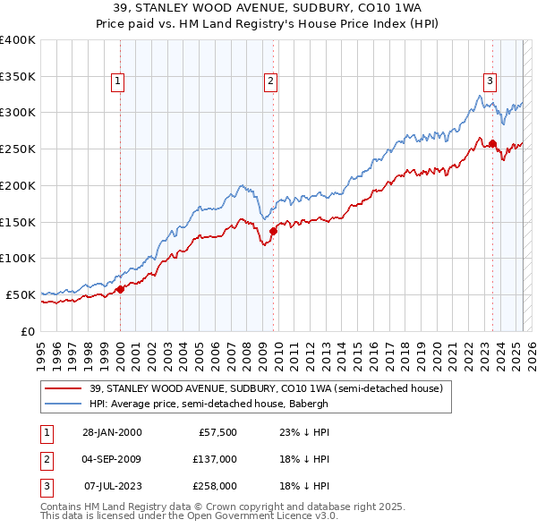39, STANLEY WOOD AVENUE, SUDBURY, CO10 1WA: Price paid vs HM Land Registry's House Price Index
