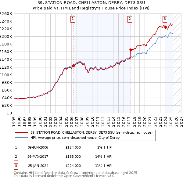 39, STATION ROAD, CHELLASTON, DERBY, DE73 5SU: Price paid vs HM Land Registry's House Price Index