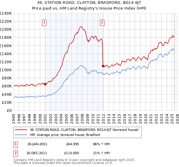 39, STATION ROAD, CLAYTON, BRADFORD, BD14 6JT: Price paid vs HM Land Registry's House Price Index