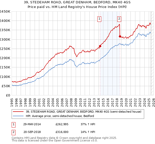 39, STEDEHAM ROAD, GREAT DENHAM, BEDFORD, MK40 4GS: Price paid vs HM Land Registry's House Price Index