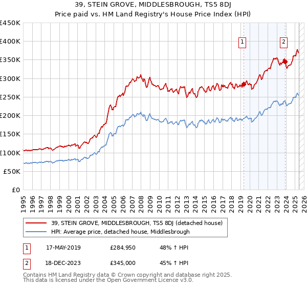 39, STEIN GROVE, MIDDLESBROUGH, TS5 8DJ: Price paid vs HM Land Registry's House Price Index