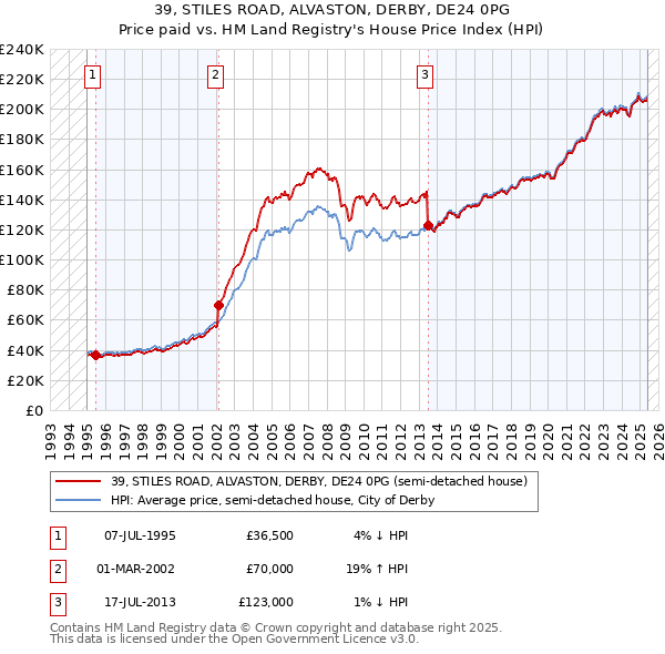 39, STILES ROAD, ALVASTON, DERBY, DE24 0PG: Price paid vs HM Land Registry's House Price Index