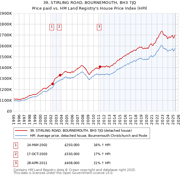 39, STIRLING ROAD, BOURNEMOUTH, BH3 7JQ: Price paid vs HM Land Registry's House Price Index