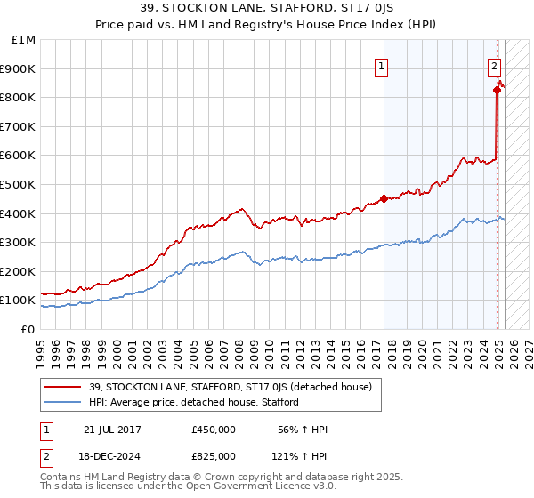 39, STOCKTON LANE, STAFFORD, ST17 0JS: Price paid vs HM Land Registry's House Price Index