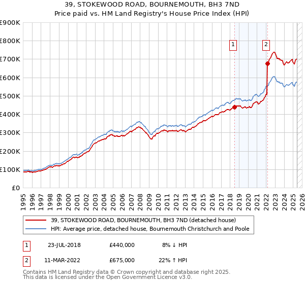 39, STOKEWOOD ROAD, BOURNEMOUTH, BH3 7ND: Price paid vs HM Land Registry's House Price Index