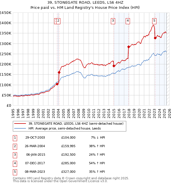 39, STONEGATE ROAD, LEEDS, LS6 4HZ: Price paid vs HM Land Registry's House Price Index