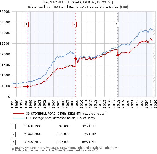 39, STONEHILL ROAD, DERBY, DE23 6TJ: Price paid vs HM Land Registry's House Price Index