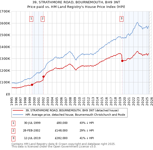 39, STRATHMORE ROAD, BOURNEMOUTH, BH9 3NT: Price paid vs HM Land Registry's House Price Index