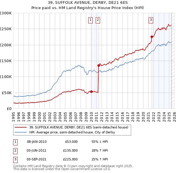 39, SUFFOLK AVENUE, DERBY, DE21 6ES: Price paid vs HM Land Registry's House Price Index