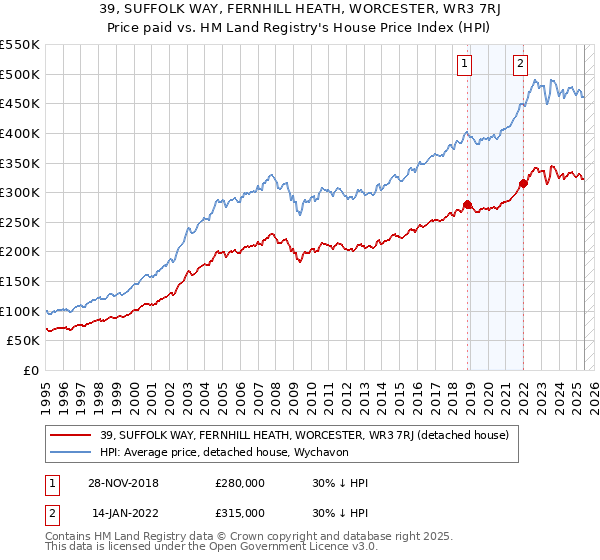 39, SUFFOLK WAY, FERNHILL HEATH, WORCESTER, WR3 7RJ: Price paid vs HM Land Registry's House Price Index