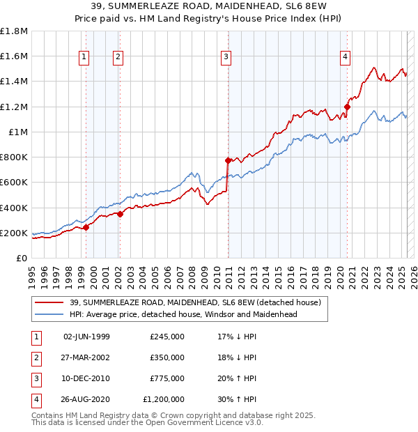 39, SUMMERLEAZE ROAD, MAIDENHEAD, SL6 8EW: Price paid vs HM Land Registry's House Price Index