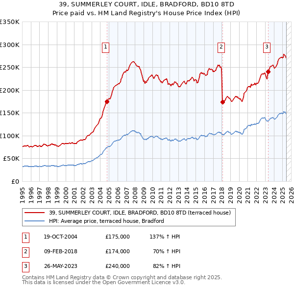 39, SUMMERLEY COURT, IDLE, BRADFORD, BD10 8TD: Price paid vs HM Land Registry's House Price Index