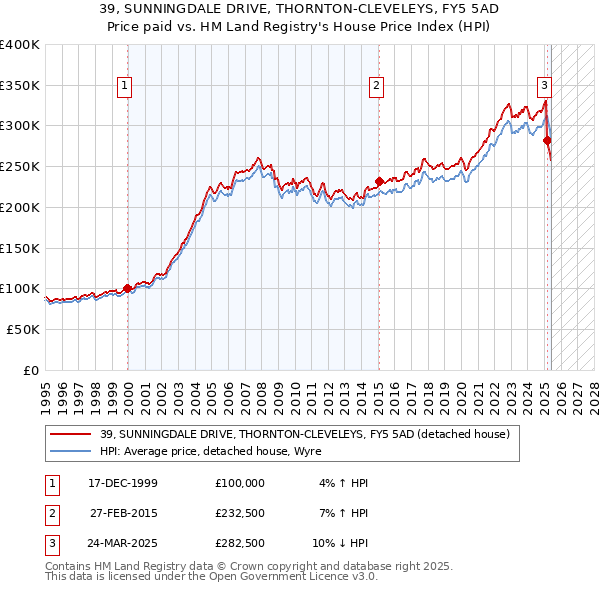 39, SUNNINGDALE DRIVE, THORNTON-CLEVELEYS, FY5 5AD: Price paid vs HM Land Registry's House Price Index