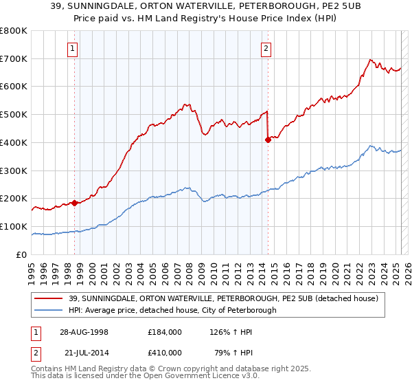 39, SUNNINGDALE, ORTON WATERVILLE, PETERBOROUGH, PE2 5UB: Price paid vs HM Land Registry's House Price Index