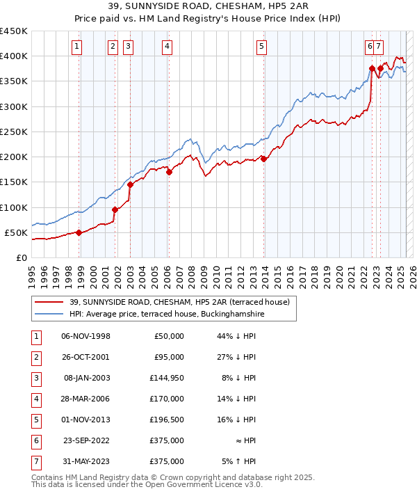 39, SUNNYSIDE ROAD, CHESHAM, HP5 2AR: Price paid vs HM Land Registry's House Price Index