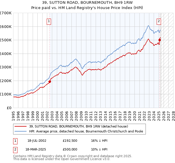 39, SUTTON ROAD, BOURNEMOUTH, BH9 1RW: Price paid vs HM Land Registry's House Price Index