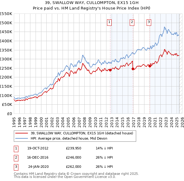 39, SWALLOW WAY, CULLOMPTON, EX15 1GH: Price paid vs HM Land Registry's House Price Index