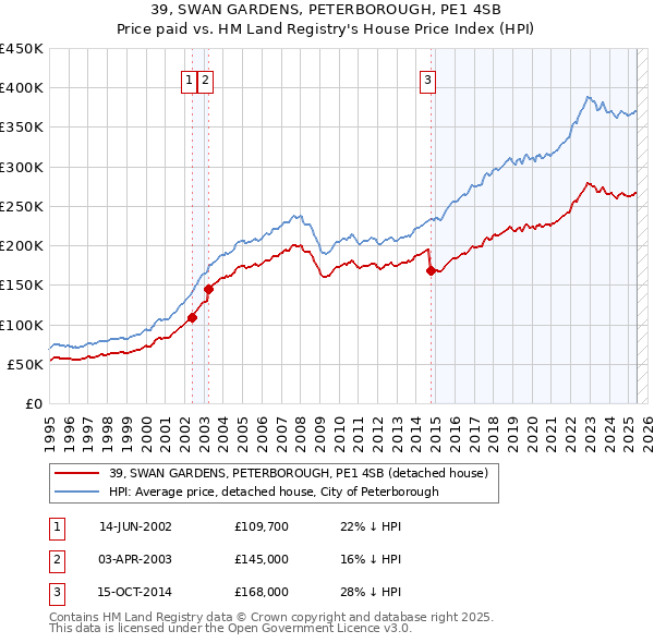 39, SWAN GARDENS, PETERBOROUGH, PE1 4SB: Price paid vs HM Land Registry's House Price Index