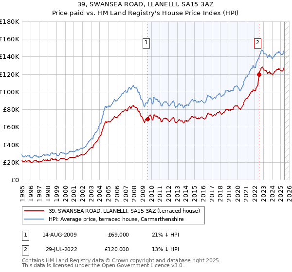 39, SWANSEA ROAD, LLANELLI, SA15 3AZ: Price paid vs HM Land Registry's House Price Index
