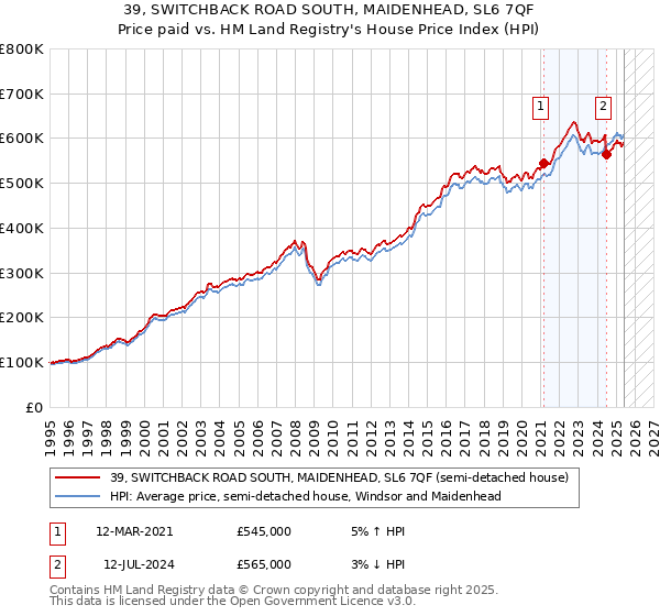 39, SWITCHBACK ROAD SOUTH, MAIDENHEAD, SL6 7QF: Price paid vs HM Land Registry's House Price Index