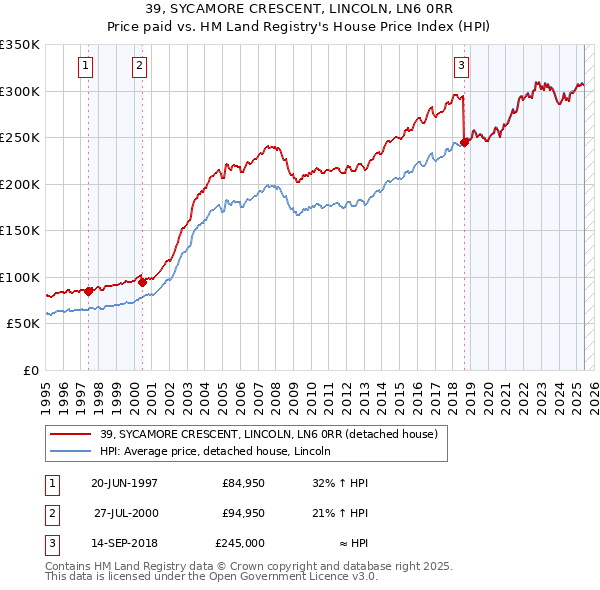 39, SYCAMORE CRESCENT, LINCOLN, LN6 0RR: Price paid vs HM Land Registry's House Price Index