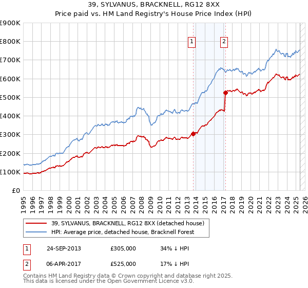39, SYLVANUS, BRACKNELL, RG12 8XX: Price paid vs HM Land Registry's House Price Index