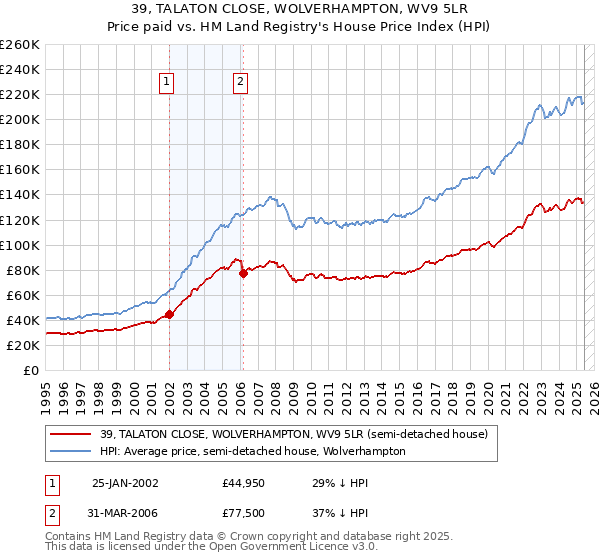 39, TALATON CLOSE, WOLVERHAMPTON, WV9 5LR: Price paid vs HM Land Registry's House Price Index