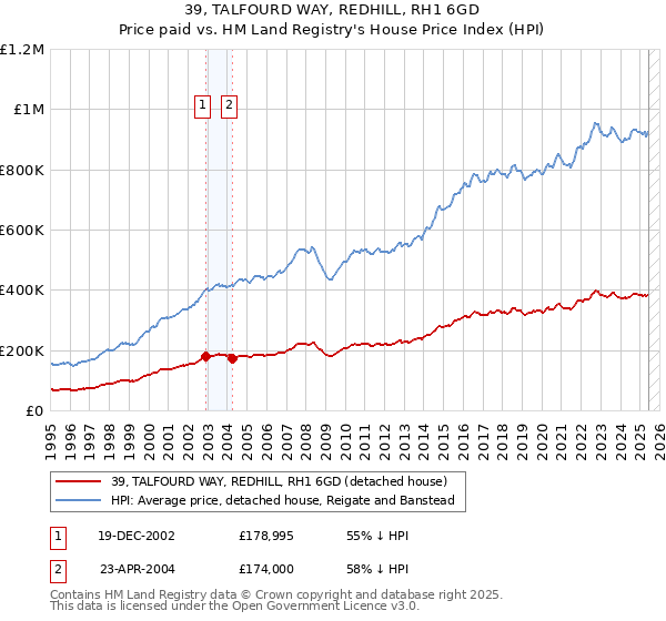 39, TALFOURD WAY, REDHILL, RH1 6GD: Price paid vs HM Land Registry's House Price Index