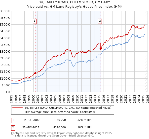 39, TAPLEY ROAD, CHELMSFORD, CM1 4XY: Price paid vs HM Land Registry's House Price Index