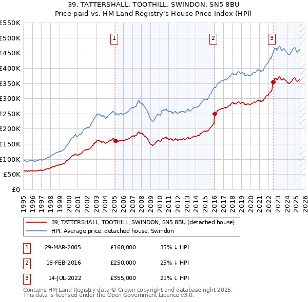 39, TATTERSHALL, TOOTHILL, SWINDON, SN5 8BU: Price paid vs HM Land Registry's House Price Index
