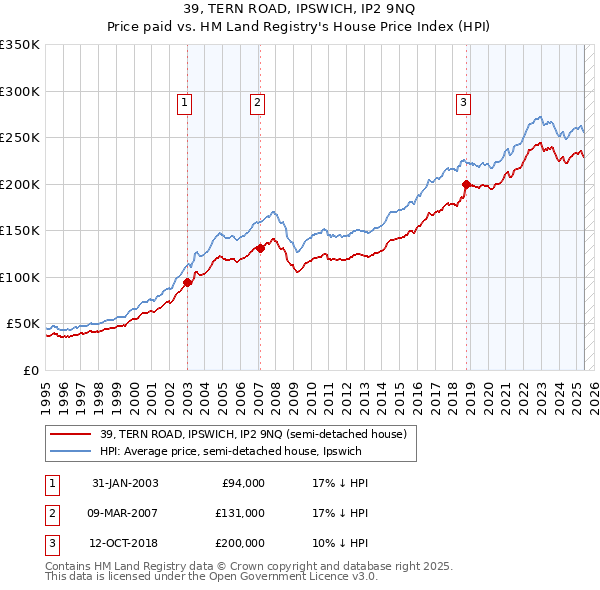 39, TERN ROAD, IPSWICH, IP2 9NQ: Price paid vs HM Land Registry's House Price Index