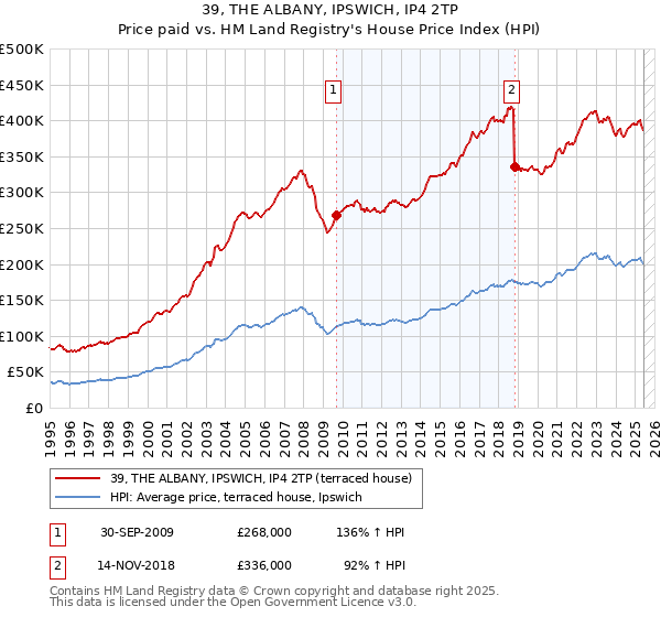 39, THE ALBANY, IPSWICH, IP4 2TP: Price paid vs HM Land Registry's House Price Index