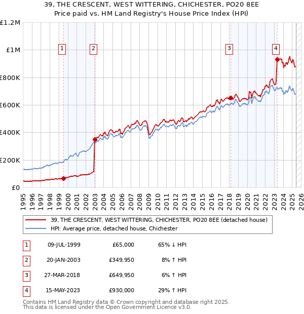 39, THE CRESCENT, WEST WITTERING, CHICHESTER, PO20 8EE: Price paid vs HM Land Registry's House Price Index