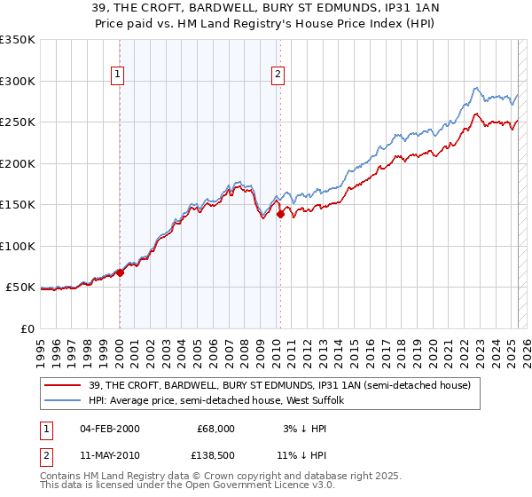 39, THE CROFT, BARDWELL, BURY ST EDMUNDS, IP31 1AN: Price paid vs HM Land Registry's House Price Index