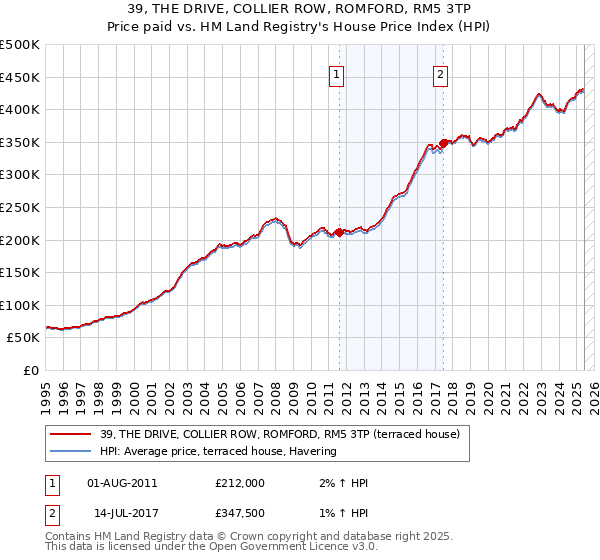 39, THE DRIVE, COLLIER ROW, ROMFORD, RM5 3TP: Price paid vs HM Land Registry's House Price Index
