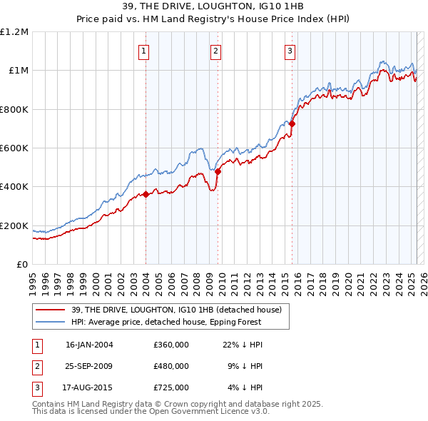39, THE DRIVE, LOUGHTON, IG10 1HB: Price paid vs HM Land Registry's House Price Index
