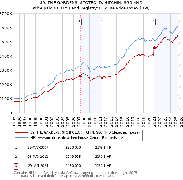 39, THE GARDENS, STOTFOLD, HITCHIN, SG5 4HD: Price paid vs HM Land Registry's House Price Index