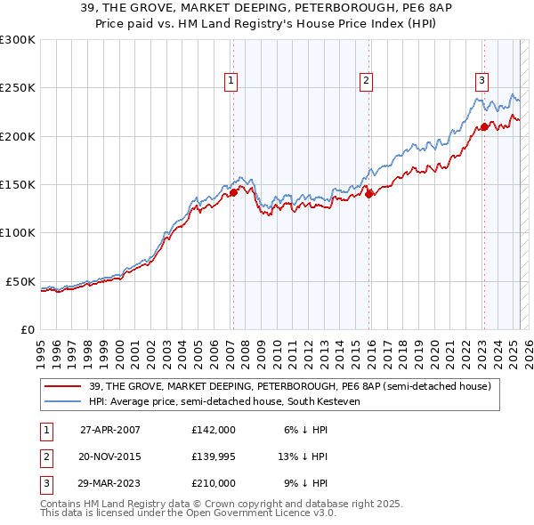 39, THE GROVE, MARKET DEEPING, PETERBOROUGH, PE6 8AP: Price paid vs HM Land Registry's House Price Index