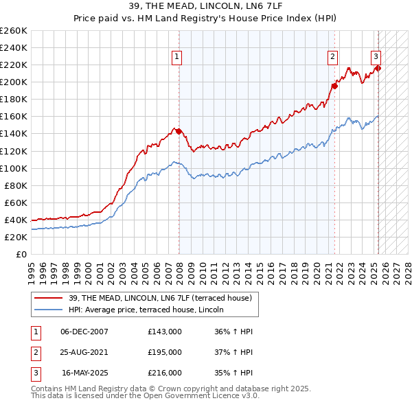 39, THE MEAD, LINCOLN, LN6 7LF: Price paid vs HM Land Registry's House Price Index