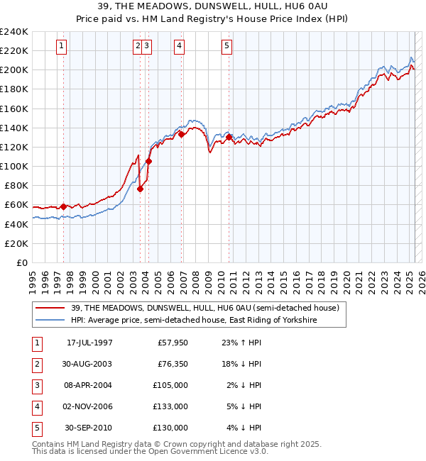 39, THE MEADOWS, DUNSWELL, HULL, HU6 0AU: Price paid vs HM Land Registry's House Price Index