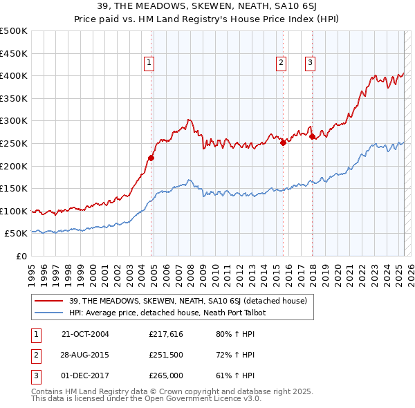 39, THE MEADOWS, SKEWEN, NEATH, SA10 6SJ: Price paid vs HM Land Registry's House Price Index
