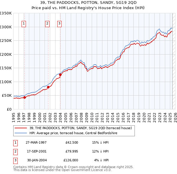 39, THE PADDOCKS, POTTON, SANDY, SG19 2QD: Price paid vs HM Land Registry's House Price Index