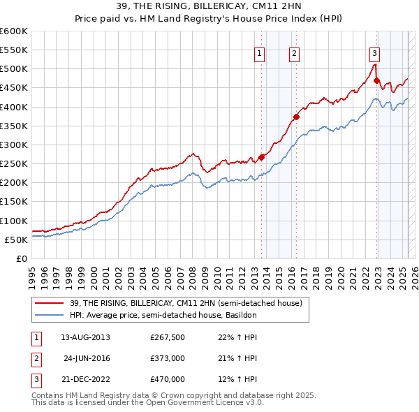 39, THE RISING, BILLERICAY, CM11 2HN: Price paid vs HM Land Registry's House Price Index